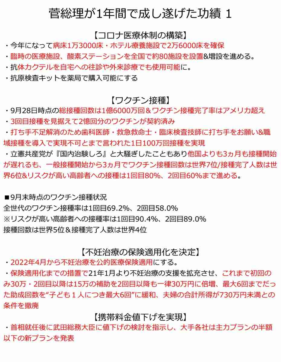 菅義偉首相 最後の“カンペなし”スピーチに絶賛の声「めっちゃ力強かった」 しかしテレ東はCMで…