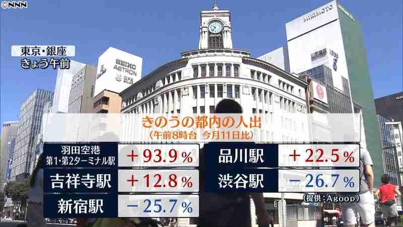 3連休 高速道路で渋滞、空港で人出増加も