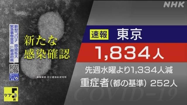 東京都 新型コロナ 17人死亡 1834人感染 17日連続前週下回る | 新型コロナ 国内感染者数 | NHKニュース