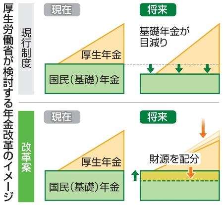 国民年金の水準低下緩和へ 厚生年金から財源振り分け