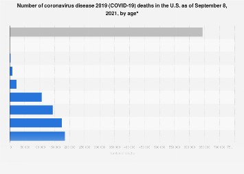 •  COVID-19 deaths by age U.S. 2021 | Statista