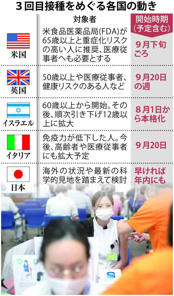 ワクチン「ブースター」世界の流れに日本も追随　デルタ株猛威、欧米で導入加速（産経新聞） - Yahoo!ニュース