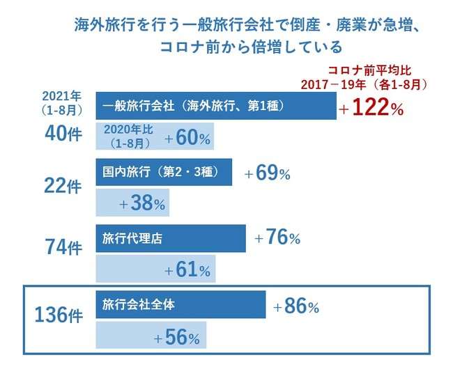 旅行会社の倒産・廃業、8カ月で過去最多を更新　年間200件超のハイペース、コロナ禍で「あきらめ」広がる