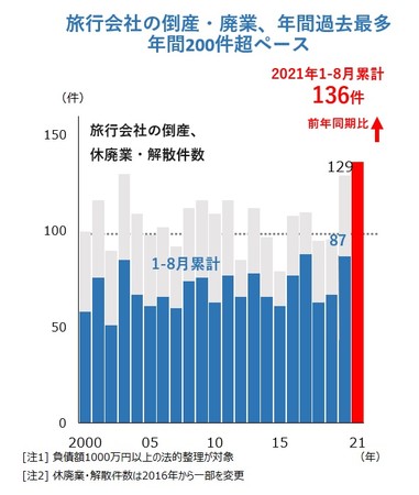 旅行会社の倒産・廃業、8カ月で過去最多を更新　年間200件超のハイペース、コロナ禍で「あきらめ」広がる