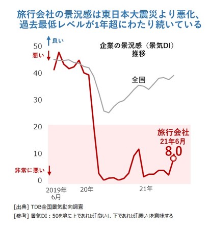 旅行会社の倒産・廃業、8カ月で過去最多を更新　年間200件超のハイペース、コロナ禍で「あきらめ」広がる