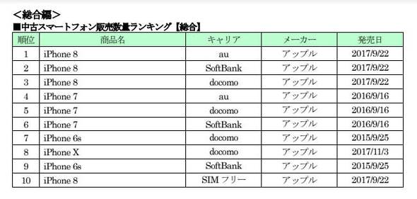 ゲオ、2021年上半期の中古スマホランキング発表　総合1位は「iPhone 8」 - ITmedia Mobile