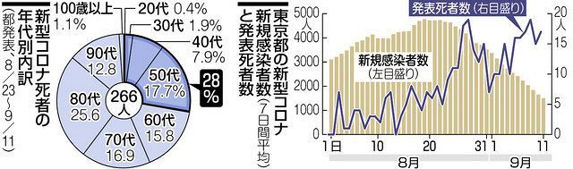 「若年でも肥満と喫煙が重症化リスク」　死者の3割近くが50代以下　都と専門家が注意呼びかけ：東京新聞 TOKYO Web