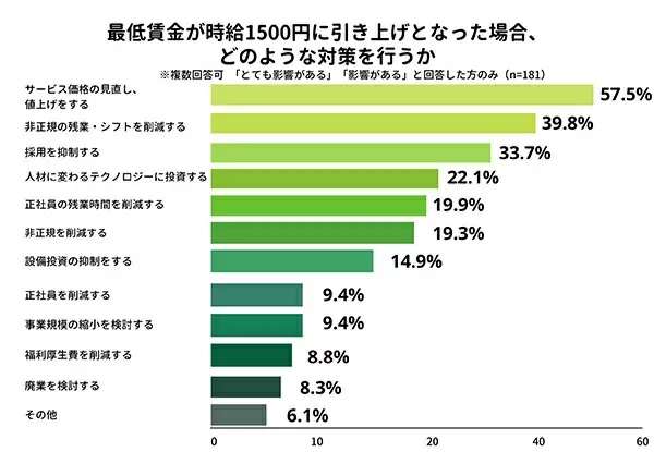 最低賃金の引き上げに66.2％が「反対」、64.7％が「経営に影響がある」と回答
