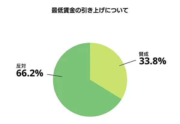 最低賃金の引き上げに66.2％が「反対」、64.7％が「経営に影響がある」と回答