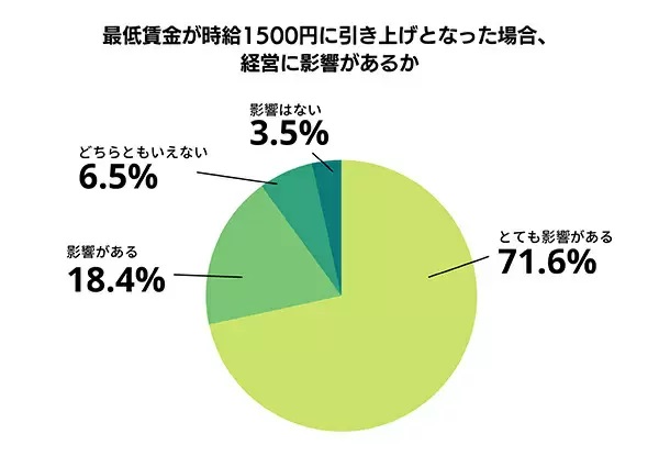 最低賃金の引き上げに66.2％が「反対」、64.7％が「経営に影響がある」と回答