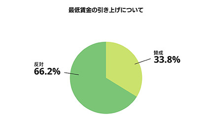 最低賃金の引き上げに66.2％が「反対」、64.7％が「経営に影響がある」と回答 - BCN＋R