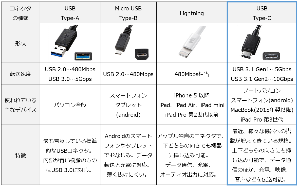 iPhoneのLightningコネクタ廃止が欧州委員会の新法案により2024年までに実現する可能性