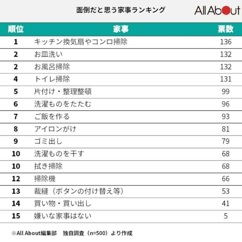 500人に聞いた「面倒だと思う家事」ランキング、2位は「お皿洗い」と「お風呂掃除」、1位は…？