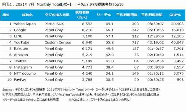 最も視聴者が多いネットコンテンツ、やはりYahoo Japanが1位に【ニールセン調べ】（Web担当者Forum） - Yahoo!ニュース