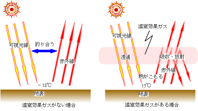 地球の温度と温室効果