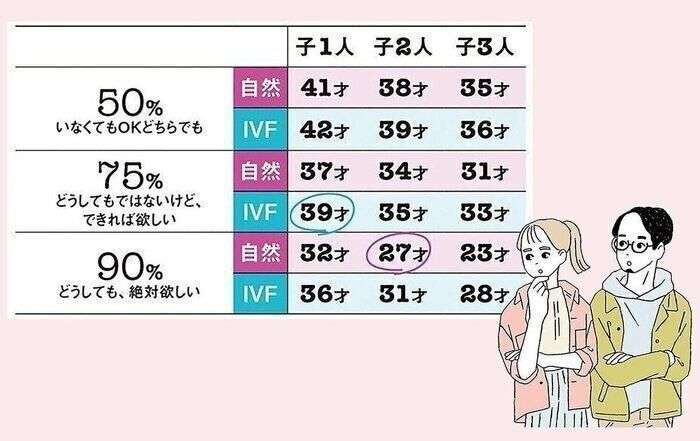 妊活スタートは自然妊娠なら32歳・体外受精なら36歳がギリギリという厳しい現実（たまひよONLINE） - Yahoo!ニュース