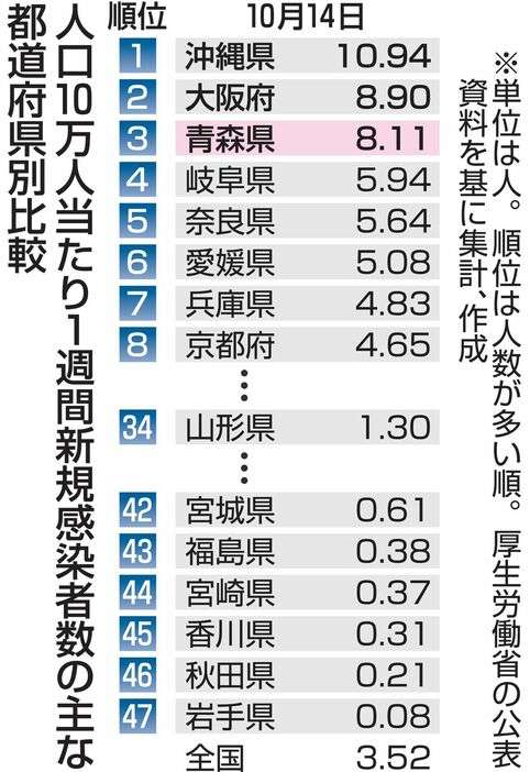 新型コロナ10万人当たり1週間新規感染8.11人／14日時点で全国ワースト3位 (Web東奥) - Yahoo!ニュース
