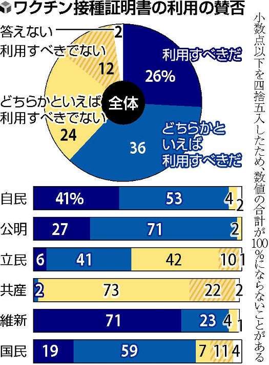 接種証明利用、「賛成」６２％・「反対」３６％…衆院選候補者アンケート : 衆院選 : 選挙・世論調査 : 読売新聞オンライン