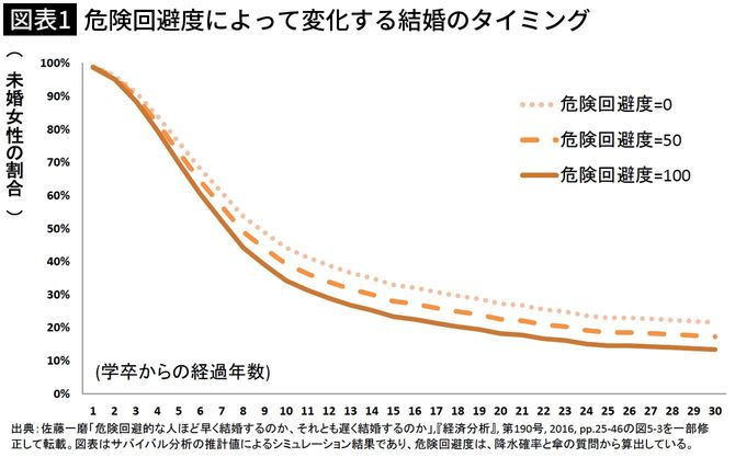 経済学が解明｢早めに結婚するタイプか､理想追究タイプか｣を予測できる身近な