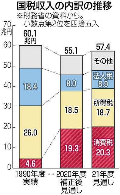 「消費税頼み」が鮮明に、21年度税収　法人税の2倍超える20兆円以上：東京新聞 TOKYO Web