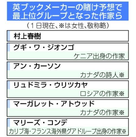 村上春樹さん、最上位6人に　ノーベル文学賞の賭け予想