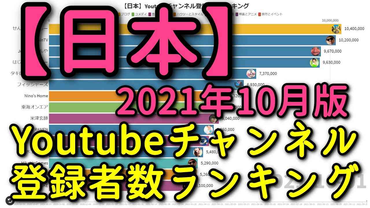 【2021年10月更新】-日本- Youtubeチャンネル登録者数ランキング - YouTube