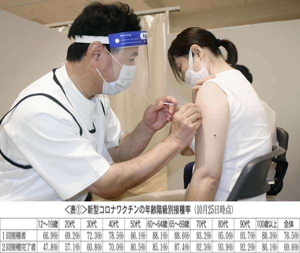 ワクチン1回目予約は「11月9日」がタイムリミット…逃すと絶望的な事情（日刊ゲンダイDIGITAL） - Yahoo!ニュース