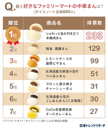「ファミマの中華まん」人気ランキング！ 2位「極旨 黒豚まん」、1位は？