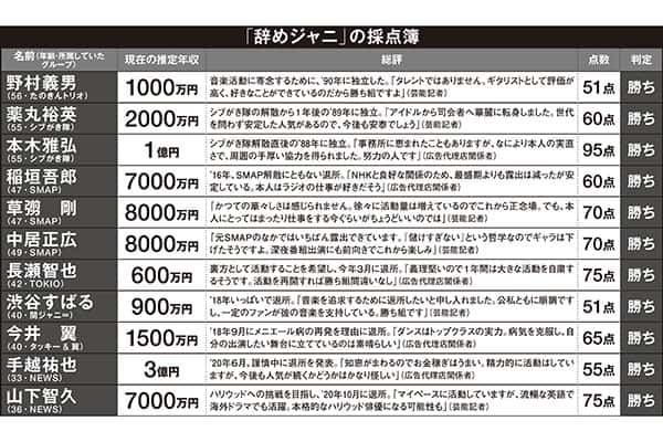 ジャニーズ退所後の “勝ち組” は「CM高ギャラ」本木雅弘…「推定年収3億円」手越祐也は “先行き不安” の声も