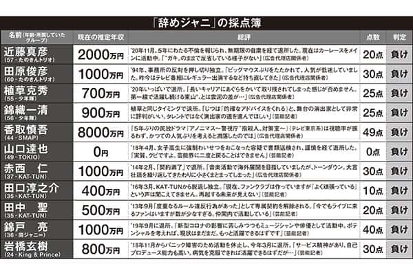 ジャニーズ退所後の “勝ち組” は「CM高ギャラ」本木雅弘…「推定年収3億円」手越祐也は “先行き不安” の声も