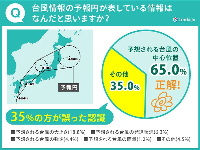 台風情報の見方、誤解が多い?　予報円や台風の大きさ・勢力について気象予報士が解説