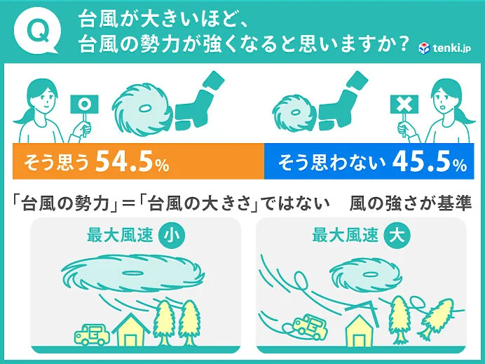台風情報の見方、誤解が多い?　予報円や台風の大きさ・勢力について気象予報士が解説