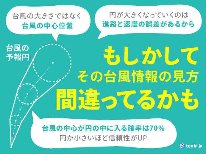 台風情報の見方、誤解が多い?　予報円や台風の大きさ・勢力について気象予報士が解説(気象予報士 安齊　理沙 2021年10月09日) - 日本気象協会 tenki.jp
