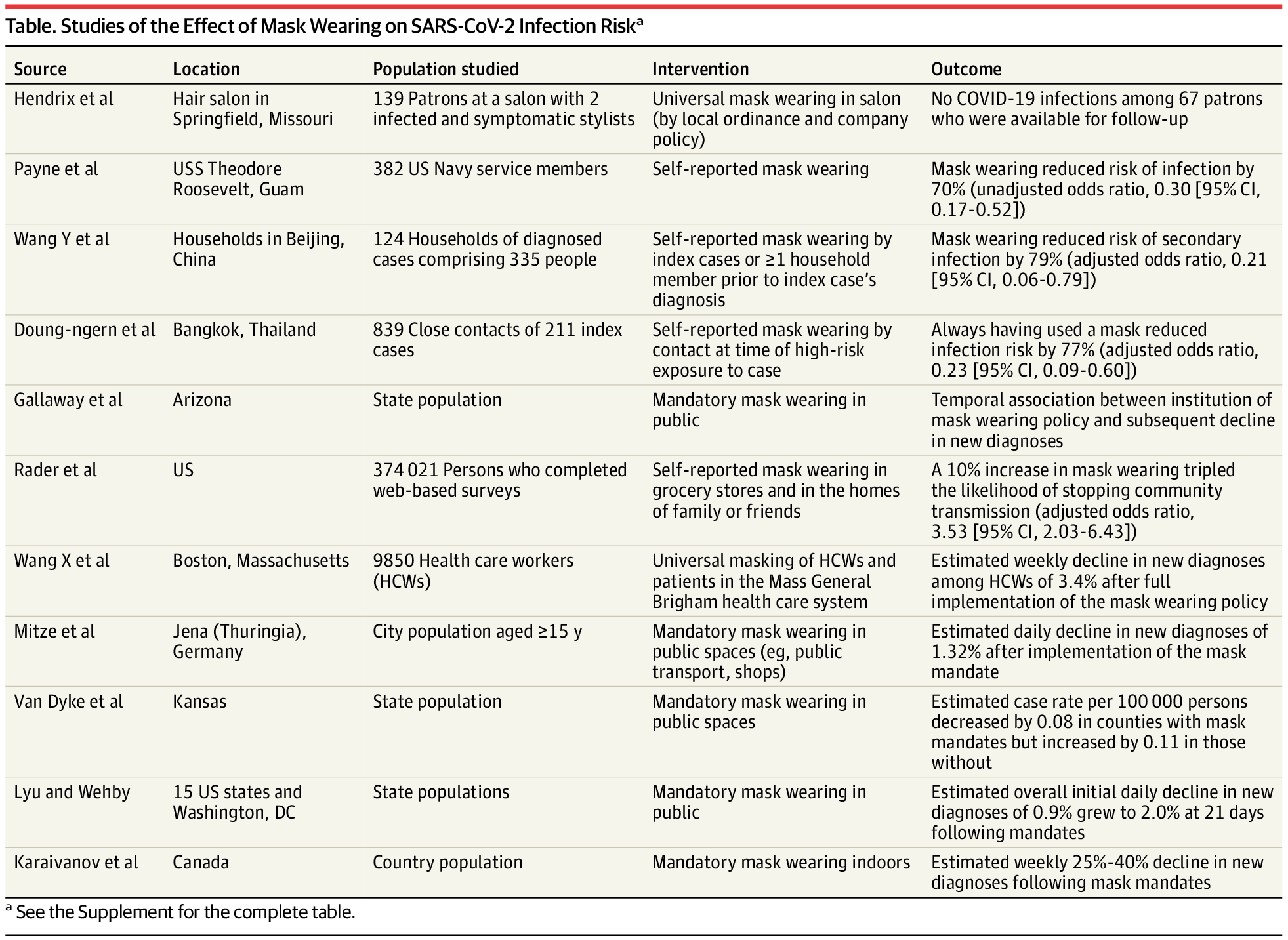 Effectiveness of Mask Wearing to Control Community Spread of SARS-CoV-2 | Infectious Diseases | JAMA | JAMA Network