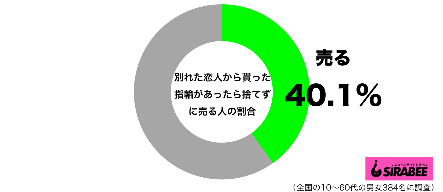 別れた恋人からもらった指輪は…　女性の約5割が“有効活用”を考えていた