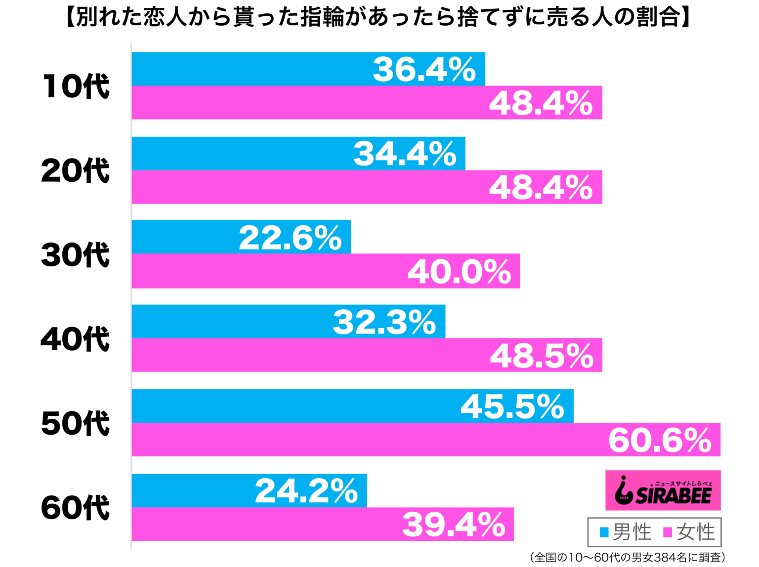 別れた恋人からもらった指輪は…　女性の約5割が“有効活用”を考えていた