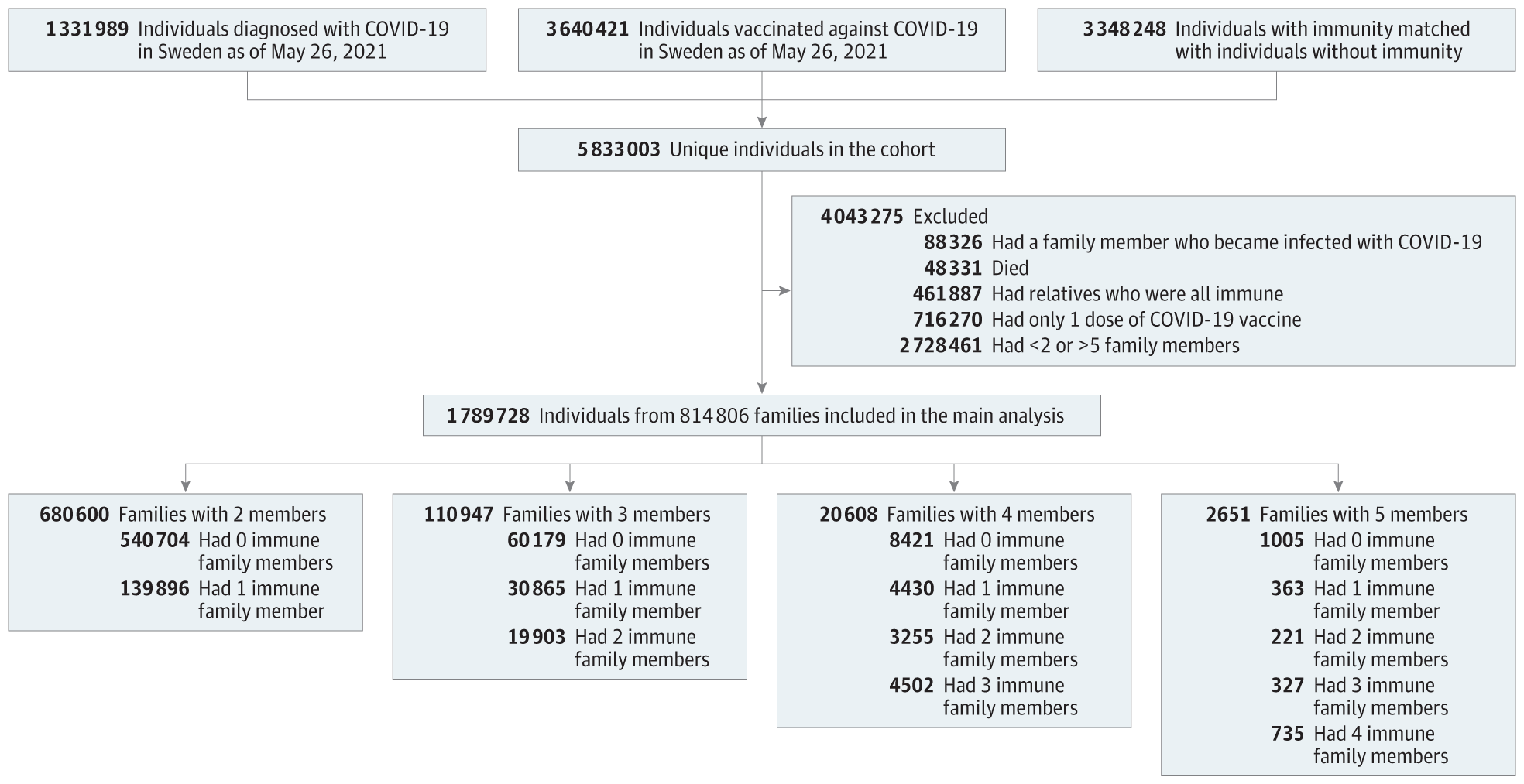 Association Between Risk of COVID-19 Infection in Nonimmune Individuals and COVID-19 Immunity in Their Family Members | Infectious Diseases | JAMA Internal Medicine | JAMA Network