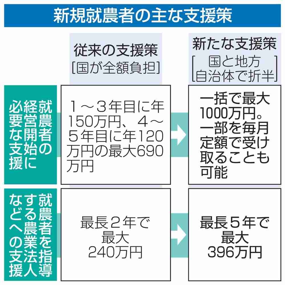 就農者に1千万円の一括支援　初期負担軽く、担い手育成（共同通信） - Yahoo!ニュース