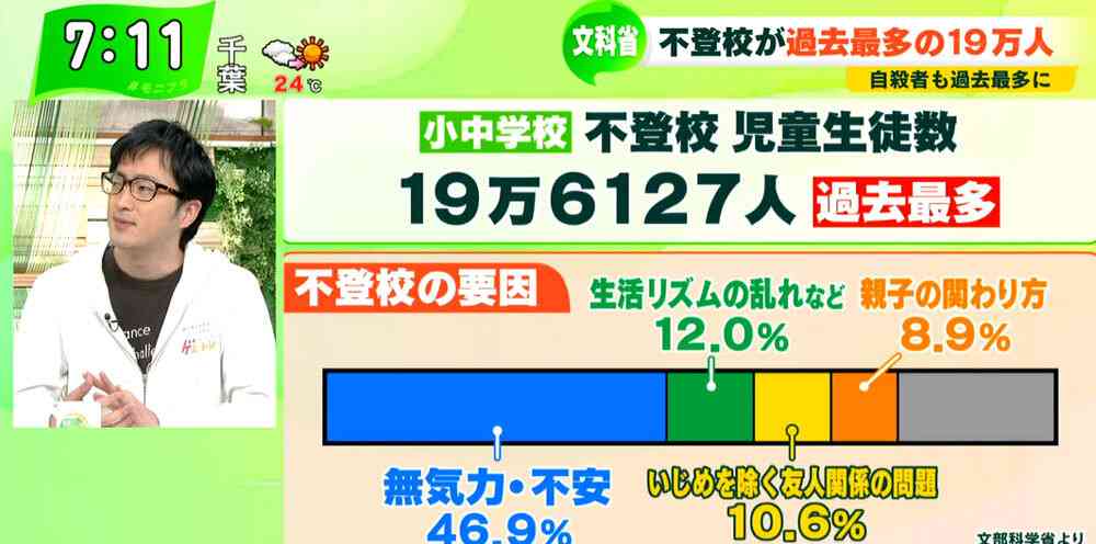 不登校が過去最多…「学校に行くことが大事ではない」元不登校の当事者が熱弁