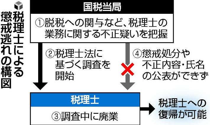 【独自】国税の脱税調査中に自主廃業、税理士５０人超が「懲戒逃れ」か…数年で復帰し業務再開も : 社会 : ニュース : 読売新聞オンライン