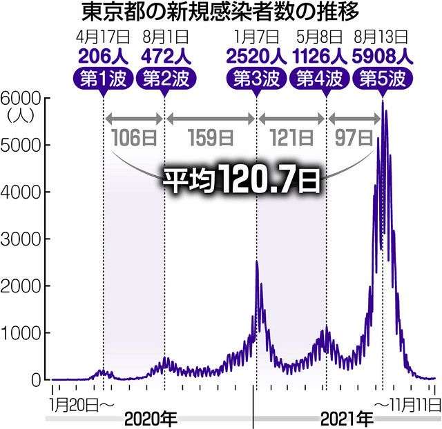 人の流れ増えたのにコロナ感染急減　理由に「120日周期」説　AIが予測的中　第6波はいつ？