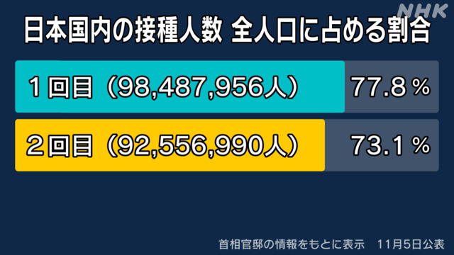 ワクチン3回目接種意向は?　都が調査 20・30代は5割