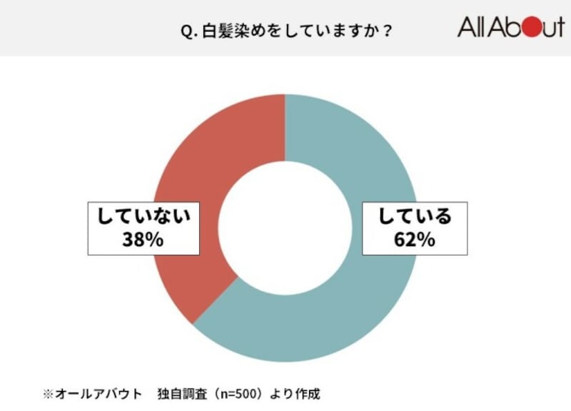 「なぜ黒髪ばかりが抜ける？」「ストレスで白髪が増える？」500人に聞いた白髪にまつわる疑問を解説