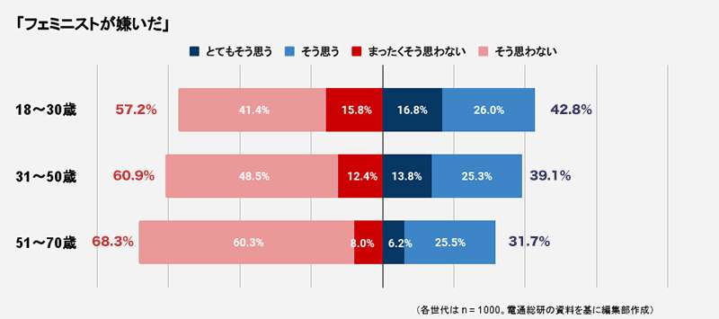 「最近は女性より生きづらい」と5割が回答　電通総研の男性意識調査