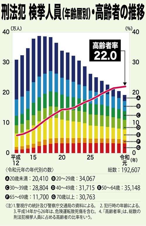 犯罪者の5人に1人が高齢者、社会孤立で「万引きが唯一のコミュニケーション」に