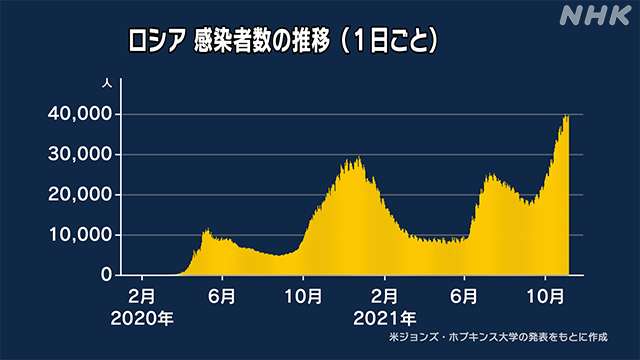 ロシア コロナ感染拡大止まらず 感染者数は過去最多に | 新型コロナウイルス | NHKニュース