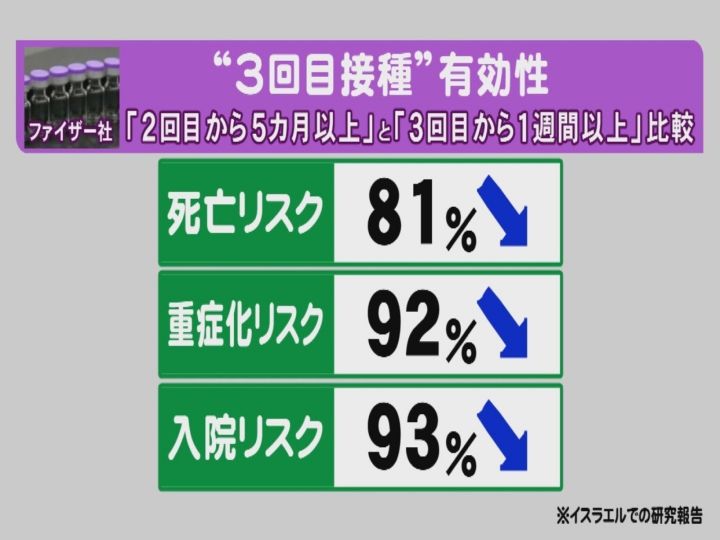 3回目接種で「かつての日常に近づける」医師が訴えるワクチンの重要性 “ウィズコロナ”は次のステージに | 東海テレビNEWS