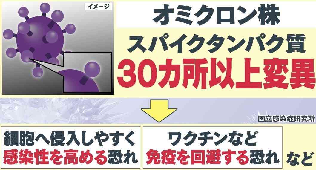 世界が警戒「オミクロン株」感染力の脅威は?　ワクチン接種率約24％…南アフリカを緊急取材（FNNプライムオンライン） - Yahoo!ニュース