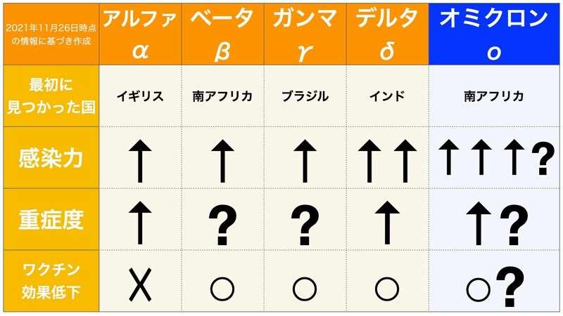 南アフリカから見つかった新規変異株「オミクロン株」 現時点で分かっていること（忽那賢志） - 個人 - Yahoo!ニュース