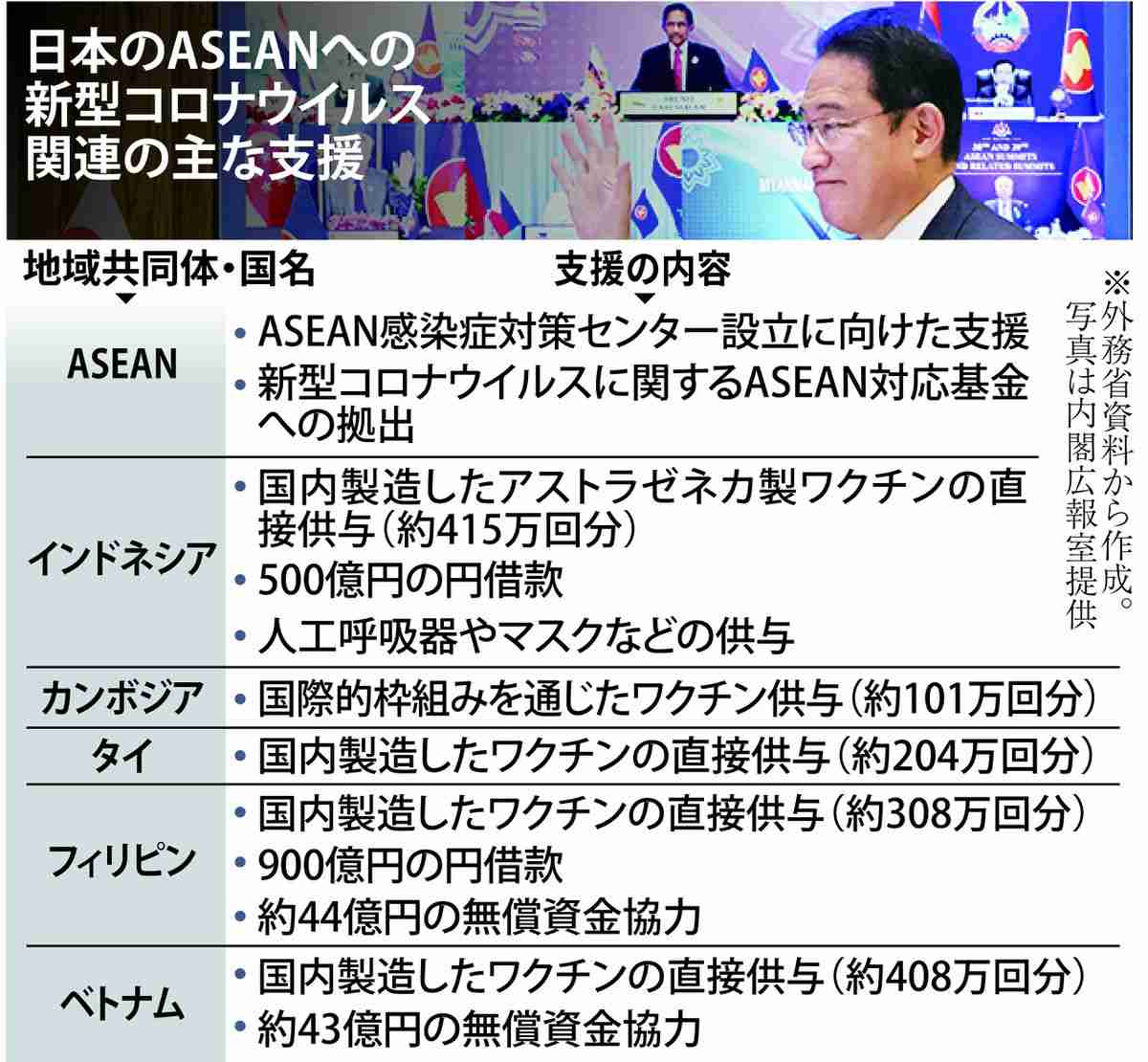 ＡＳＥＡＮ争奪で中国に対抗、日本はコロナで存在感（産経新聞） - Yahoo!ニュース